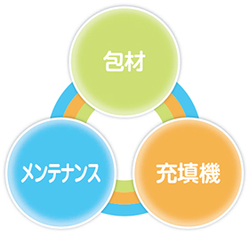包材 メンテナンス 充填機